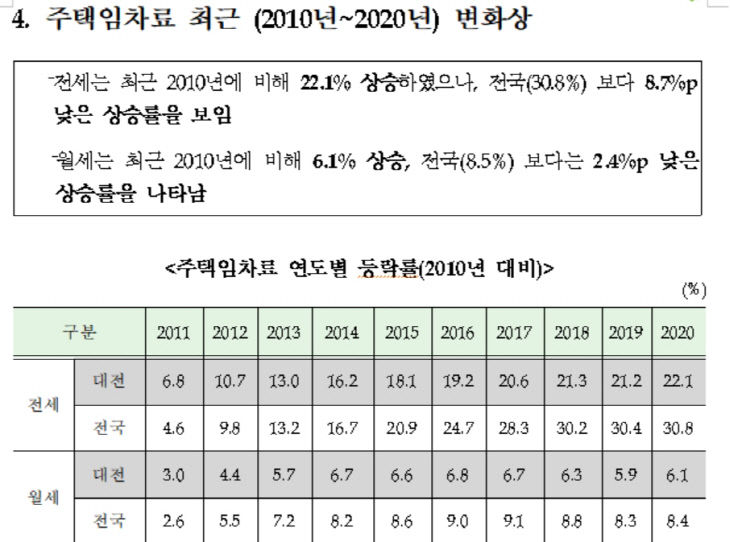 대전 주택임차료_1