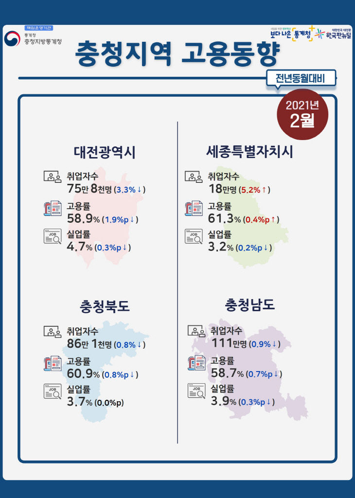 2021년 2월 충청지역 고용동향 인포그래픽