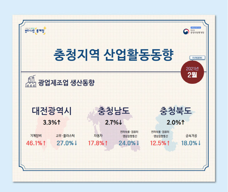 2021년 2월 충청지역