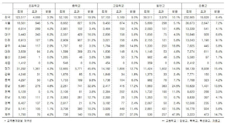 학급당학생수