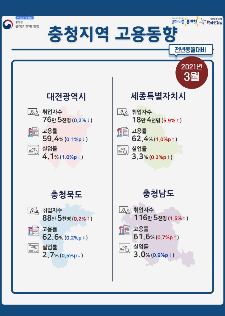 2021년 3월 충청지역 고용동향 인포그래픽