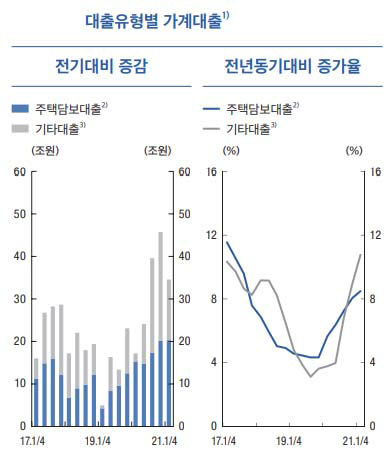 대출