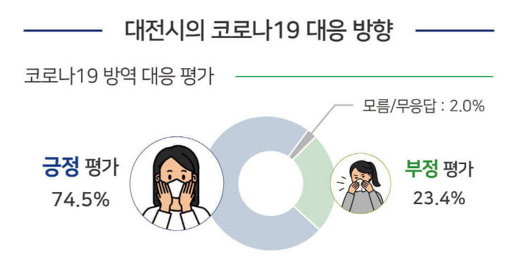 코로나대응은