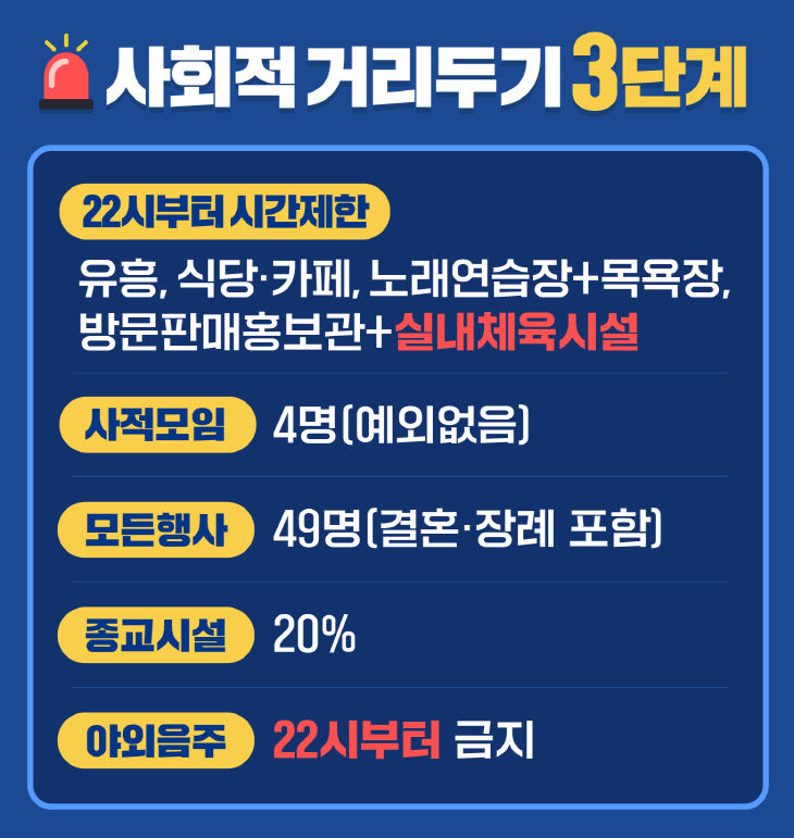 사회적거리두기 3단계 요약