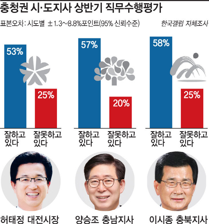 단체장 직무수행 평가333 copy