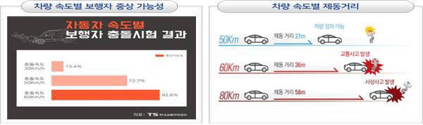 안전속도 50_30으로 달린 3개월, 안전‘쑥↑’사망자‘쏙↓’01