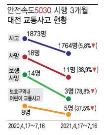 안전속도