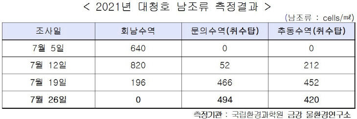 남조류 측정결과