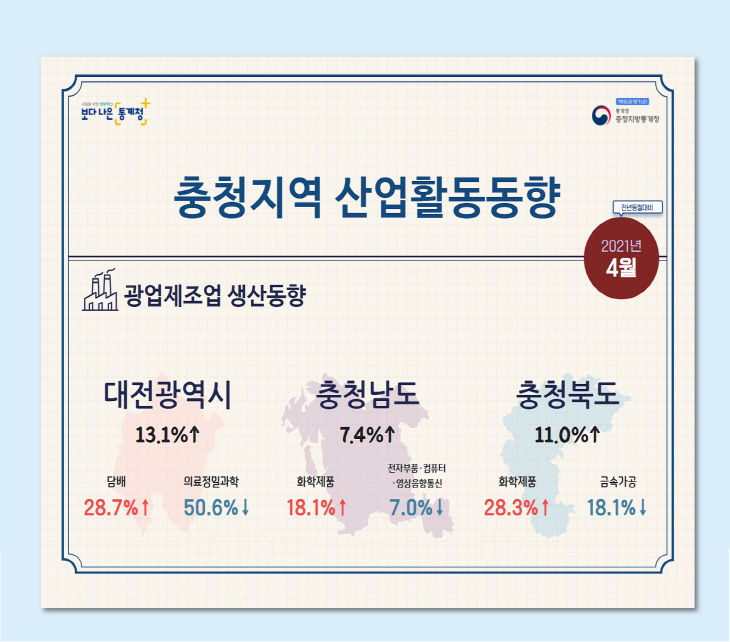 4월 충청지역 산업활동동향 인포그래픽(광업제조업 생산동향)