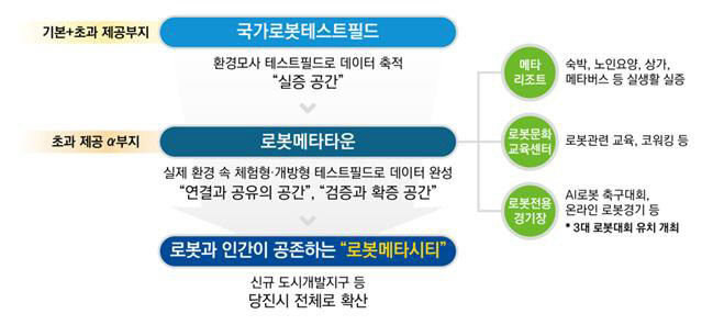 사본 -로봇메타타운 개념도