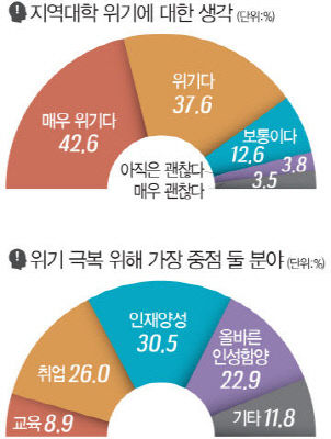 지역대학