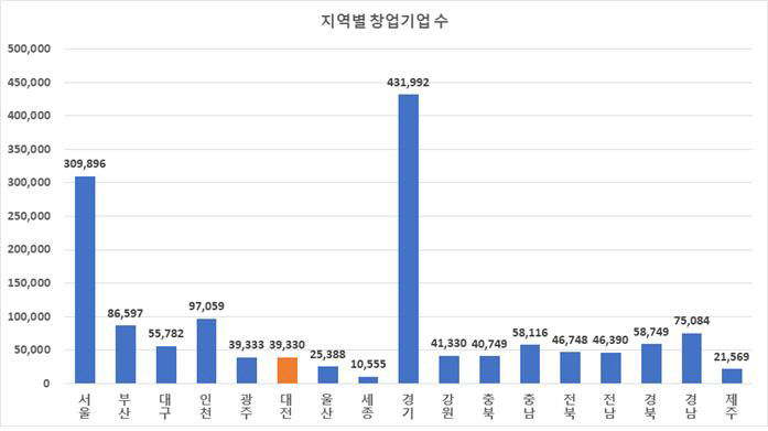 지역별창업기업수