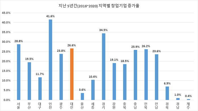 5년간창업기업수