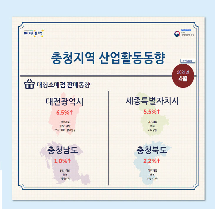 4월 충청지역 산업활동동향 인포그래픽(대형소매점 판매동향)