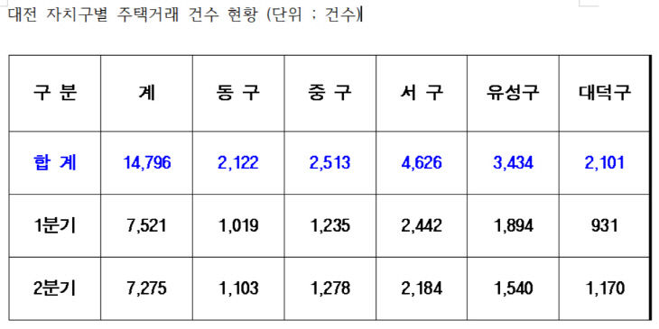 대전 주택거래 건수