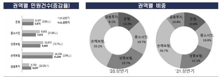 금융민원