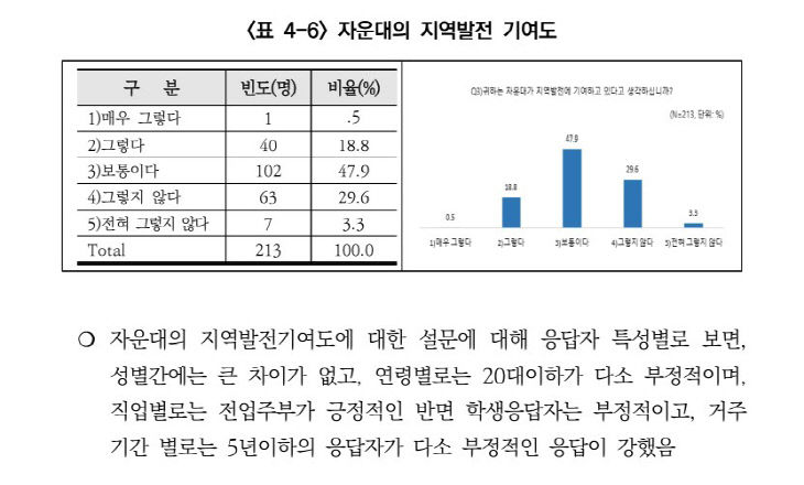 자운대