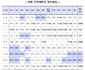 은행 지역재투자 평가평과