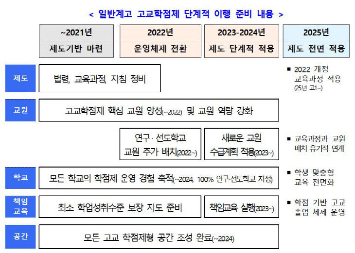 고교학점제