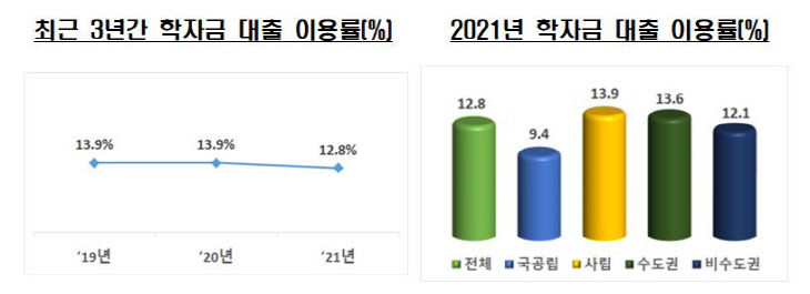 학자금 대출