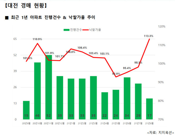 대전 낙찰가율