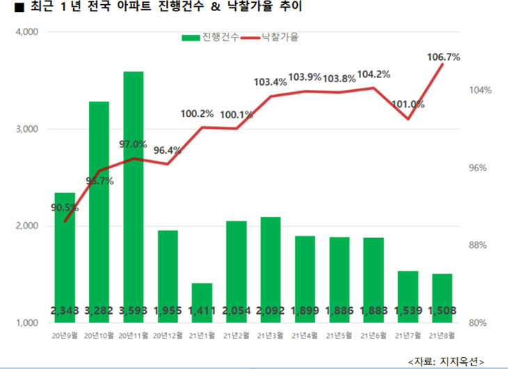 전국 낙찰가율