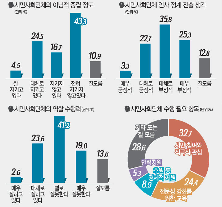 시민단체여론조사2-수정