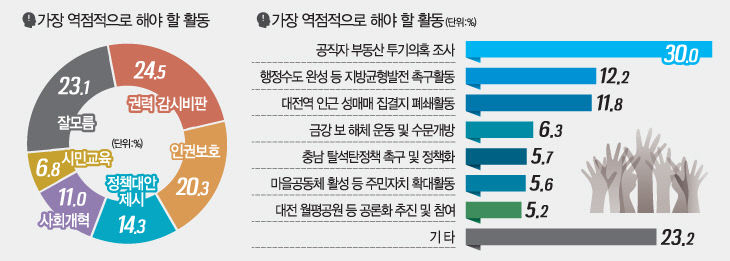 시민단체여론조사2