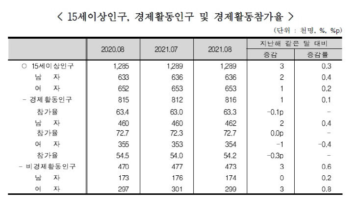 대전 경제활동_1