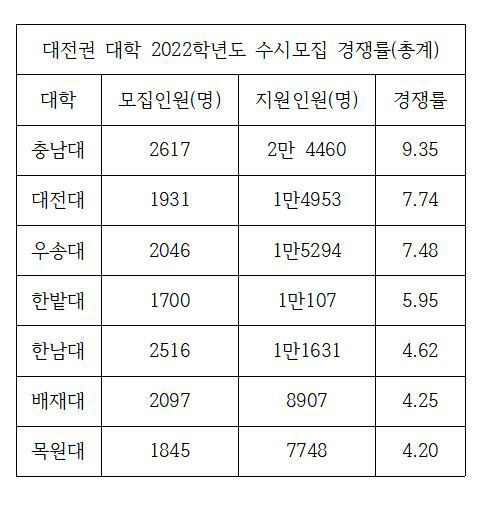 대전권 대학 경쟁률 표 최종최종