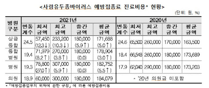 예방접종료