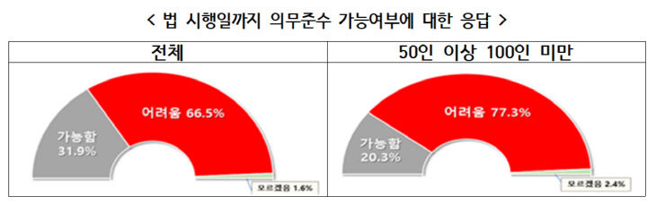 중대재해법 설문조사