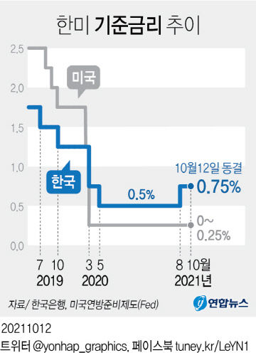 기준금리