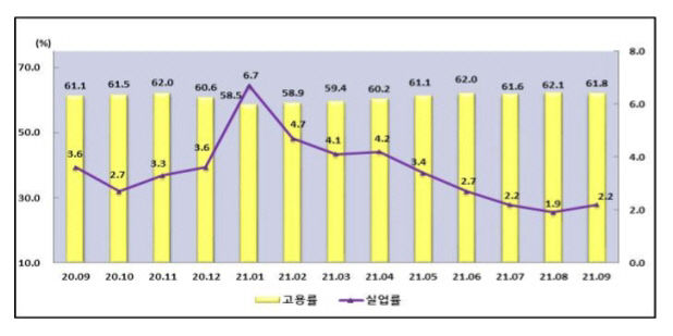 대전 고용률 실업률_1