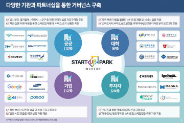 인천스타트업파크 가시적 성과 관련