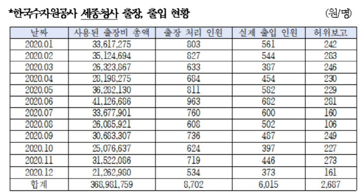 지난해 세종청사 출장, 출입현황_1