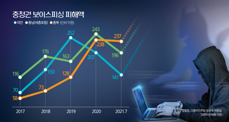 그래픽=보이스피싱(피해액)