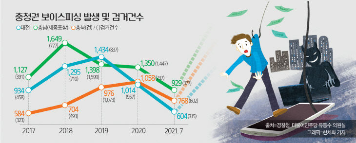 그래픽=보이스피싱(발생검거건수)