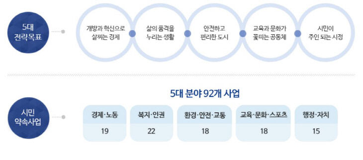 대전시 약속사업