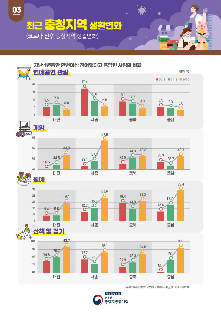 최근 충청지역 생활변화_(3)