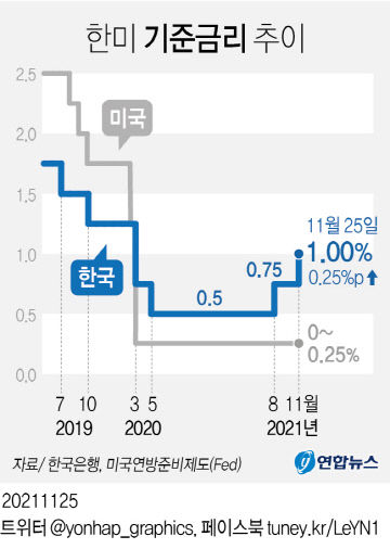 기준금리0