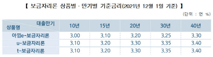 12월