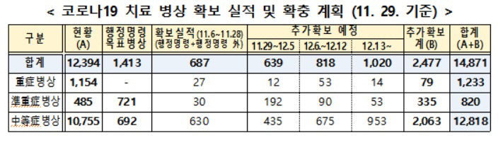 코로나19 치료병상