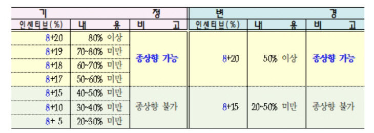 인센티브 변경내용_1