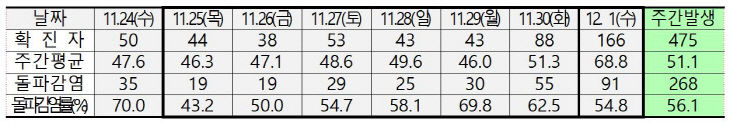 대전 일주일 밠ㅇ