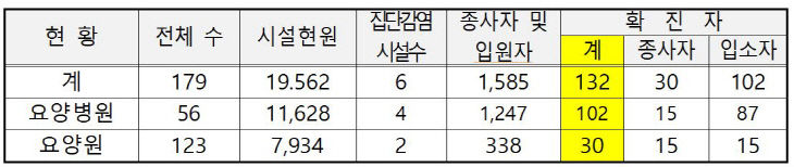 요양병원 확진