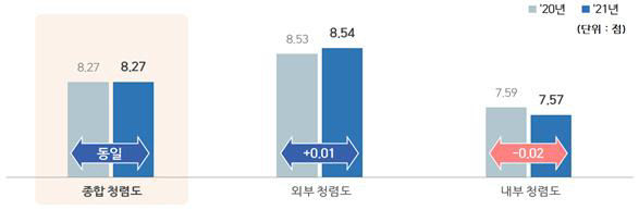 영역별 점수