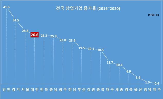 최근5년간 창업기업 증가율)