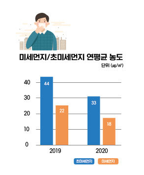 2016 _ 20년 대전시 대기질 분석... 지난해 미세먼지 크게 감소