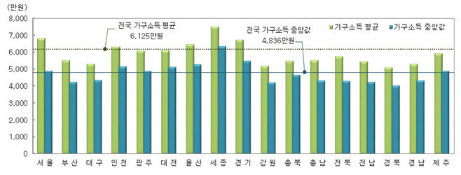 시도별 가구소득